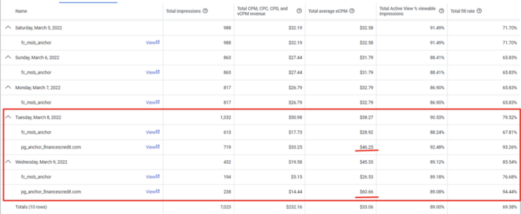 How publishers are improving their RPMs & viewability with Google Anchor Ads MonitizeMore