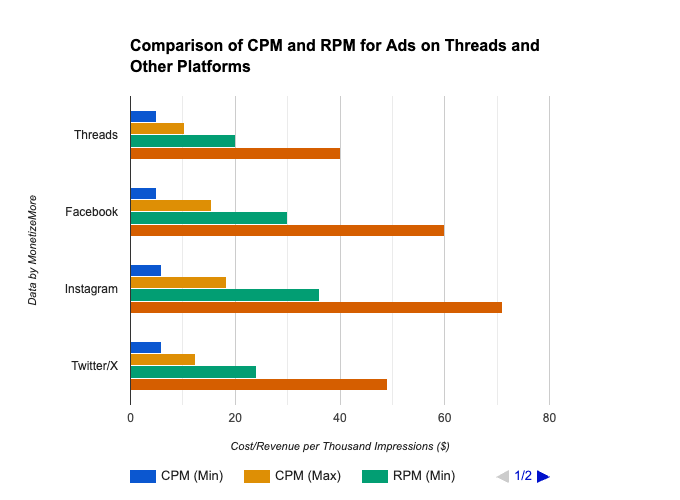 Advertising on Threads: Potential CPMs & RPMs MonitizeMore