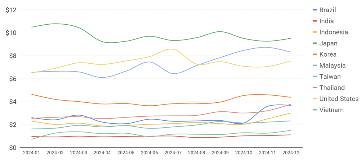 2024-25 eCPM Insights you Missed Out On! (What Ad Format Earns the Most?) MonitizeMore