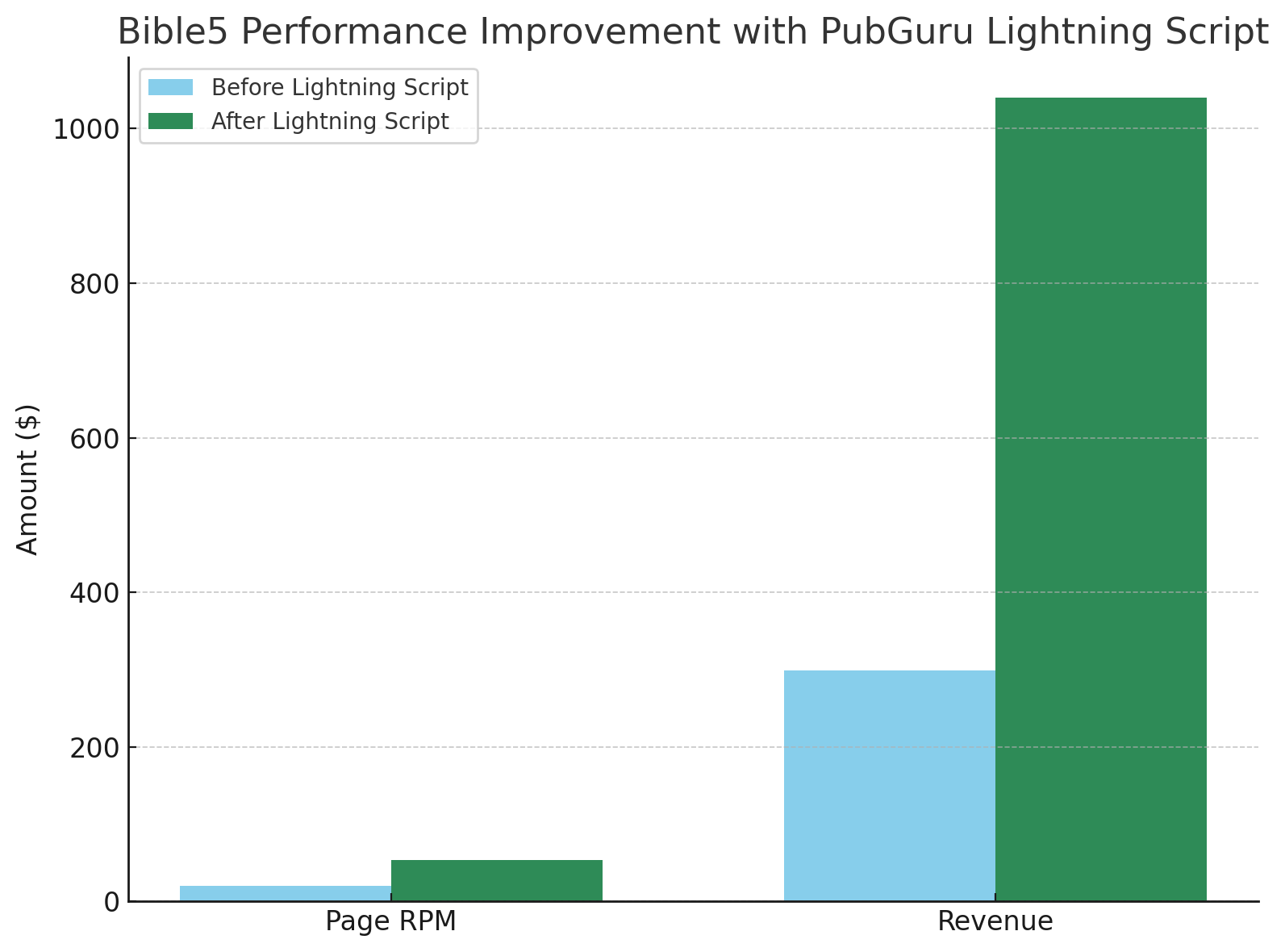 Bible5 Sees 247% Revenue Boost with PubGuru Lightning Script MonitizeMore