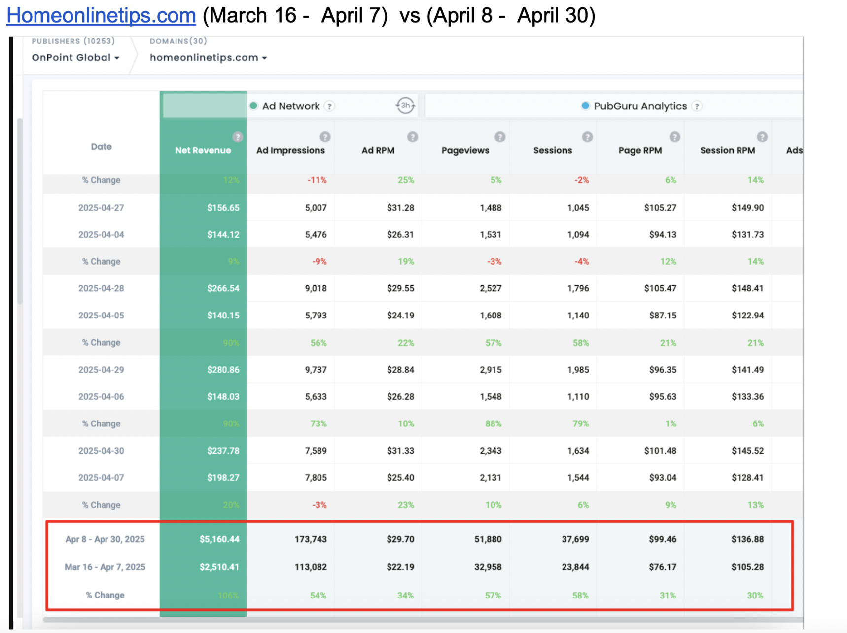 Revenue up by 106% for OnPoint Global with Offerwall Ads MonitizeMore Revenue up by 106% for OnPoint Global with Offerwall Ads MonitizeMore