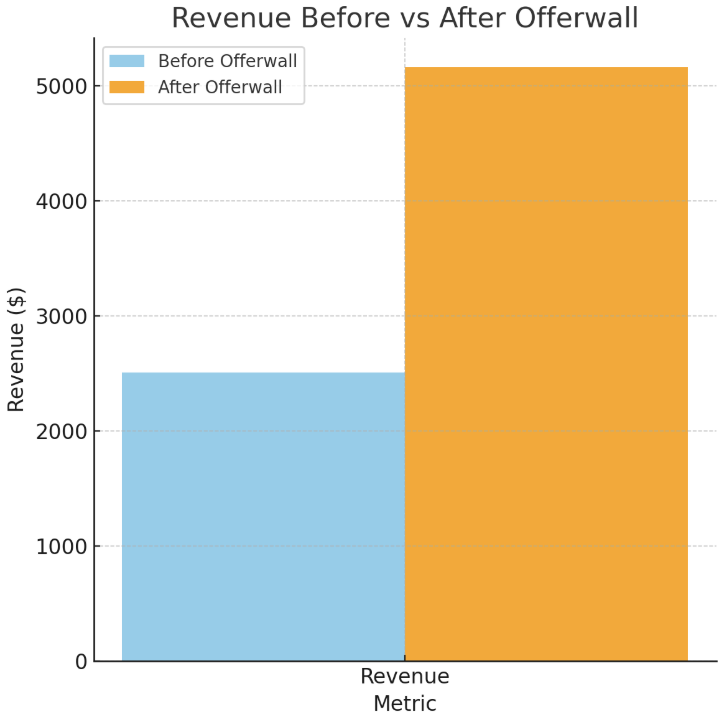Revenue up by 106% for OnPoint Global with Offerwall Ads MonitizeMore Revenue up by 106% for OnPoint Global with Offerwall Ads MonitizeMore