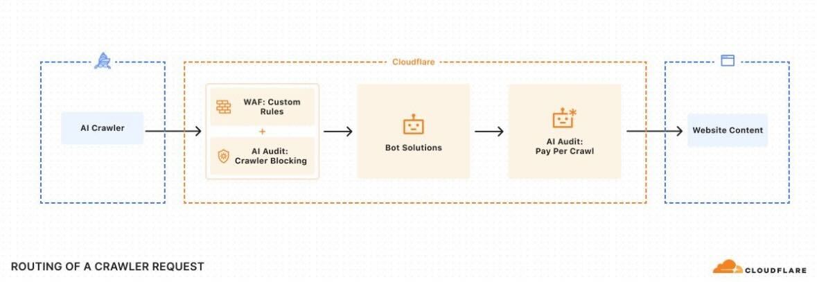 Cloudflare’s Pay Per Crawl: The Data-Driven Disruption of AI’s Free Content Buffet (And What It Means for SERP Dominance) MonitizeMore