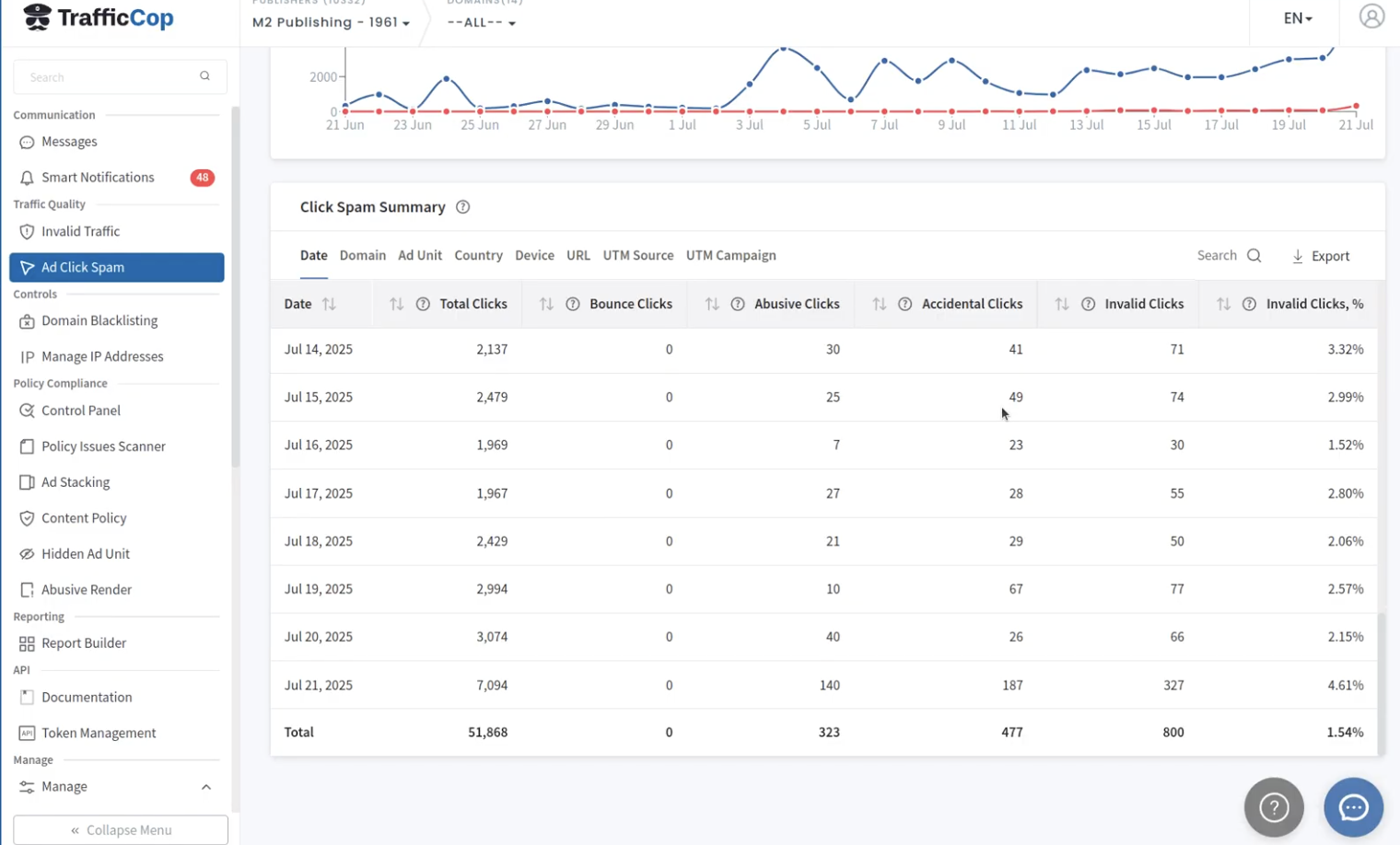 MonetizeMore's Traffic Cop Levels Up: Introducing Bounce and Accidental Ad Click Detection MonitizeMore