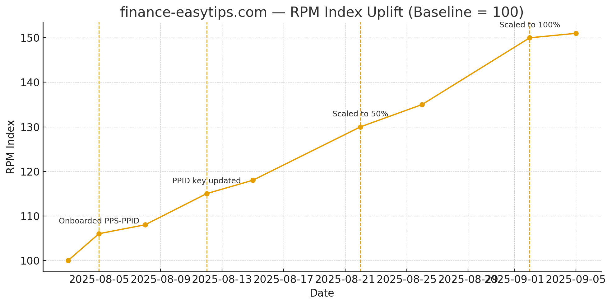 PPS-PPID rollout lifts RPM by 50% for Finance Publishers MonitizeMore PPS-PPID rollout lifts RPM by 50% for Finance Publishers MonitizeMore